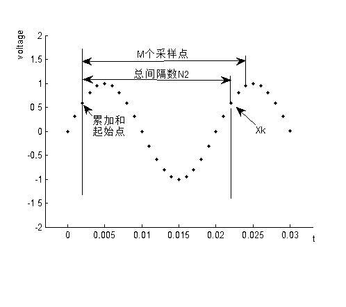 Method for measuring frequency of power system