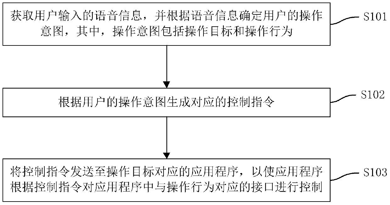 Method and apparatus for voice control applications