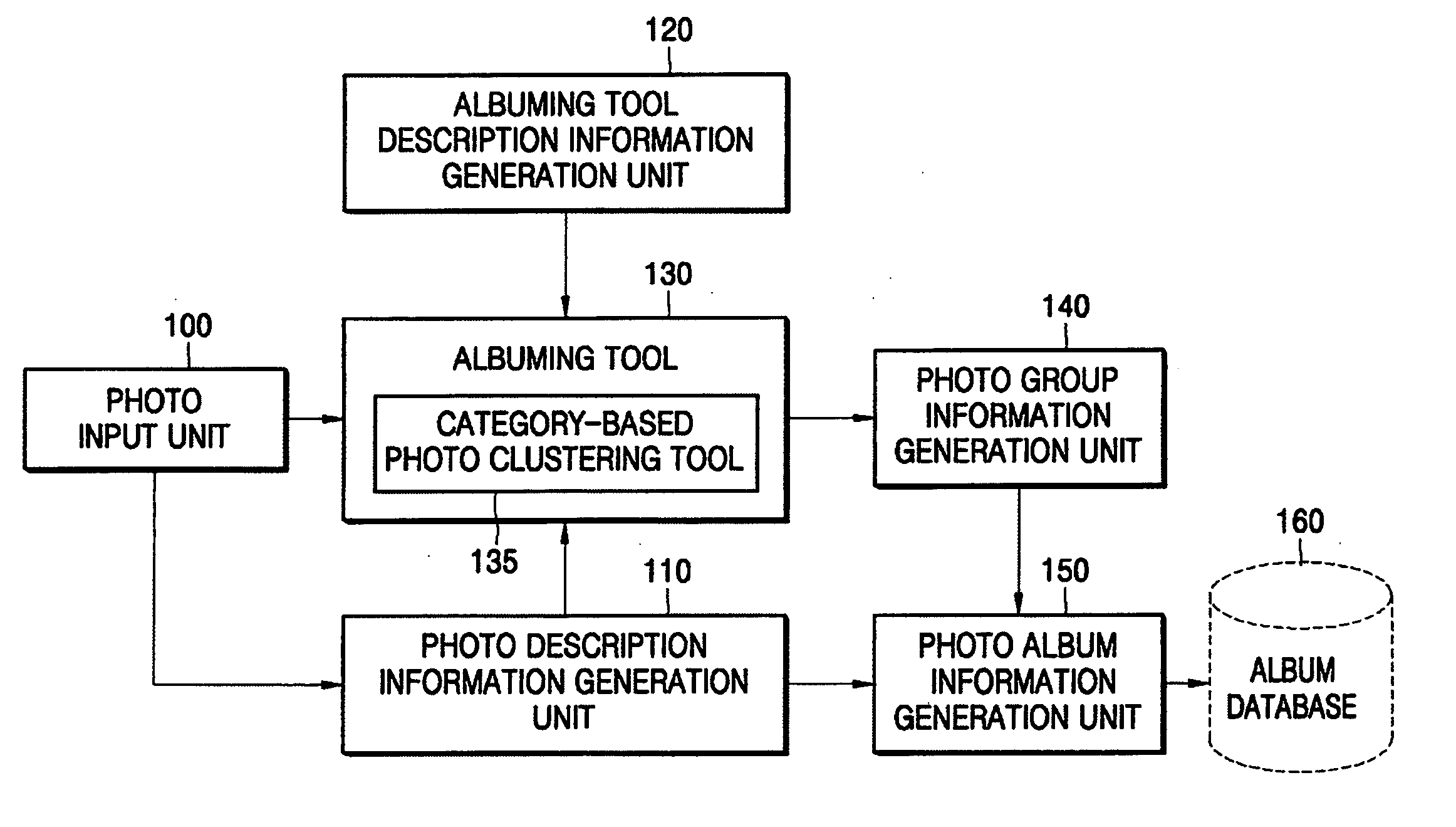 Method and apparatus for category-based photo clustering in digital photo album