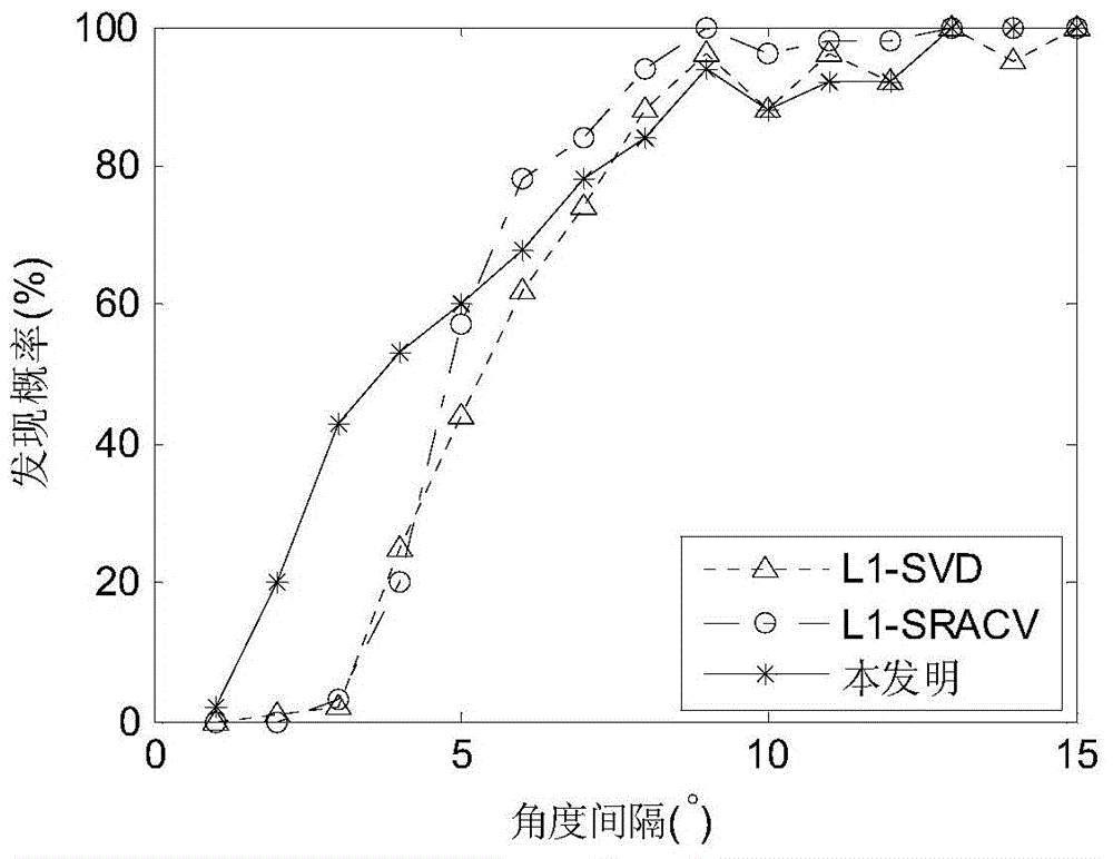 Direction-of-arrival estimation method based on sparse representation