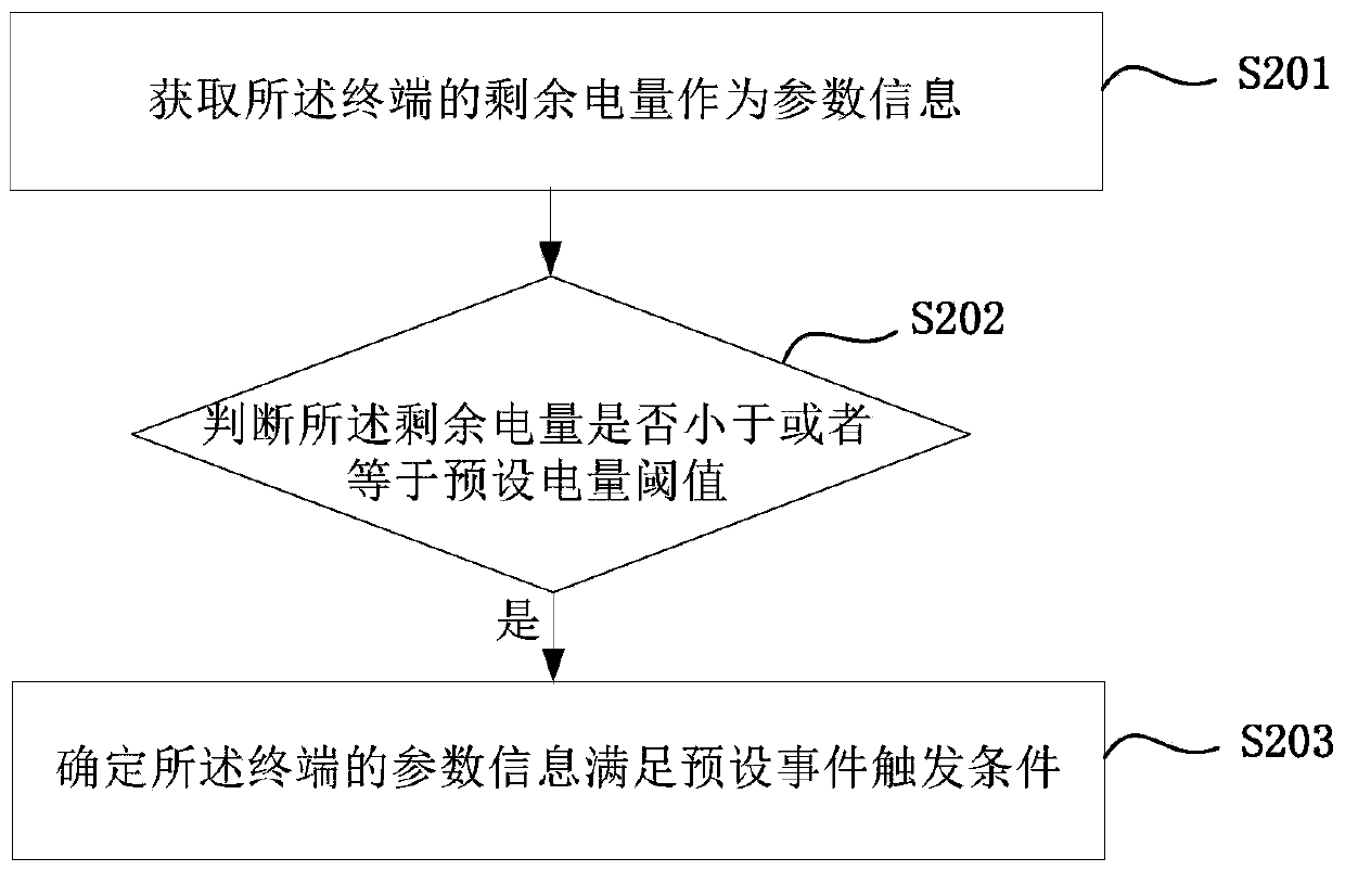 Information sending method, device and terminal