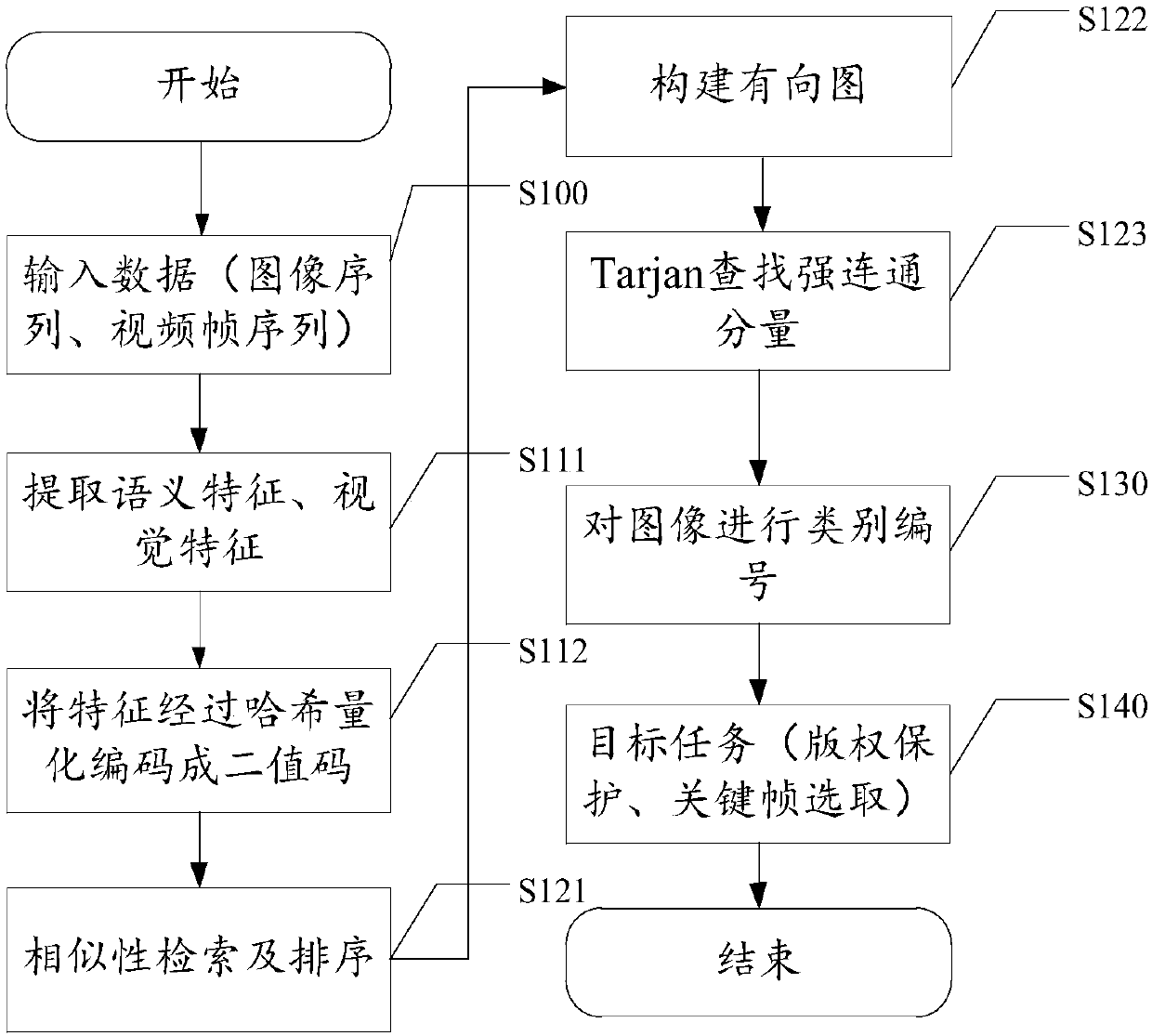 Similar image clustering method and device, storage medium and electronic equipment