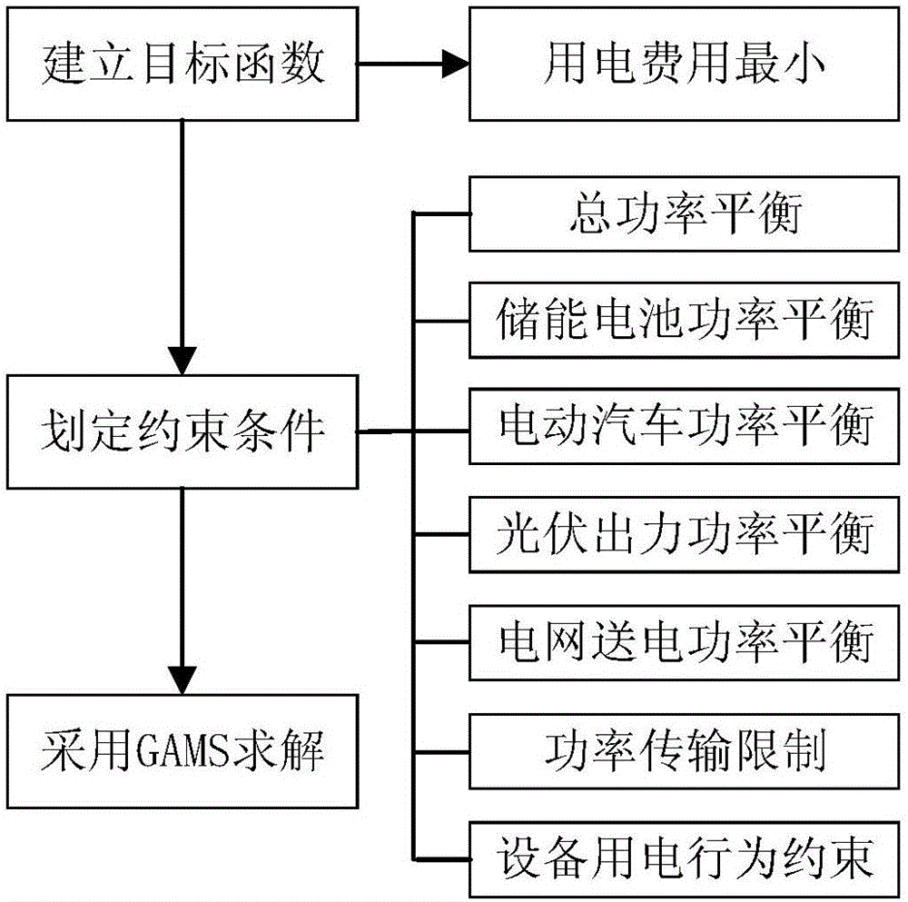 Intelligent home optimized operation method suitable for electric automobile and energy storage device