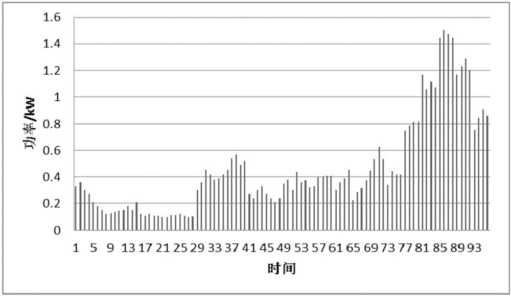 Intelligent home optimized operation method suitable for electric automobile and energy storage device