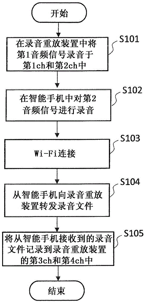 Multitrack recording system with wireless LAN function