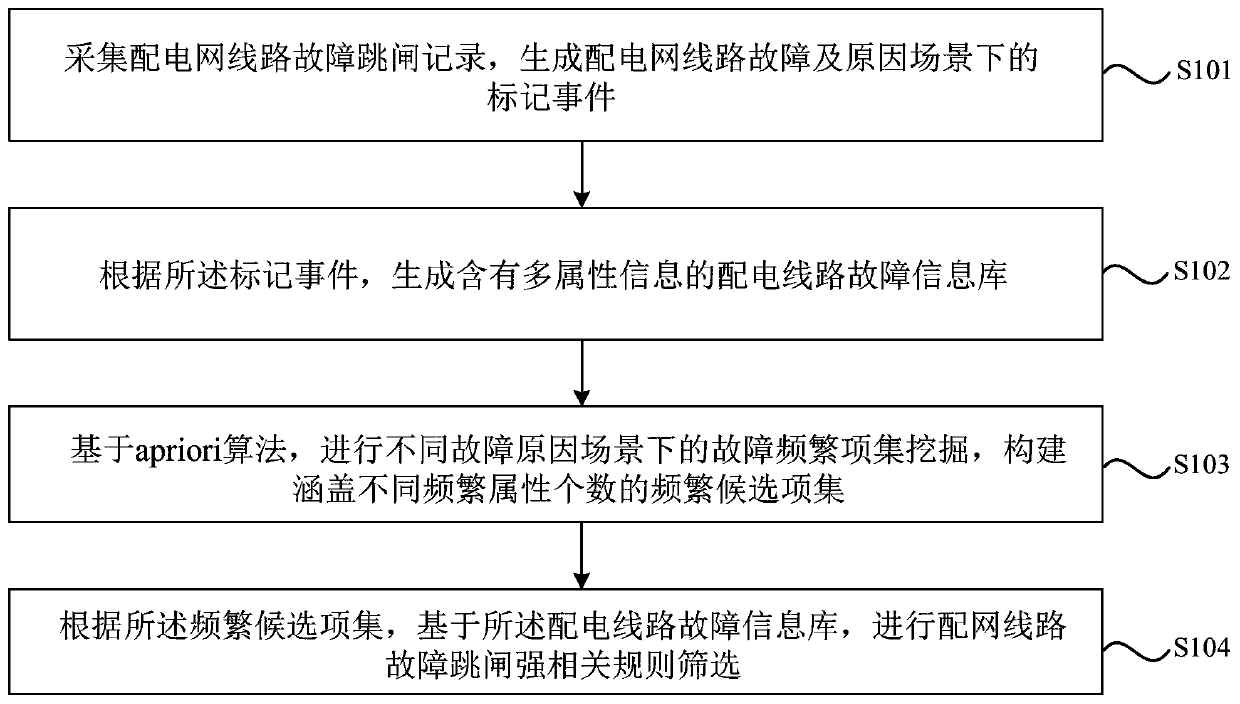 Power distribution network line fault rule mining method, system and medium of frequent item set