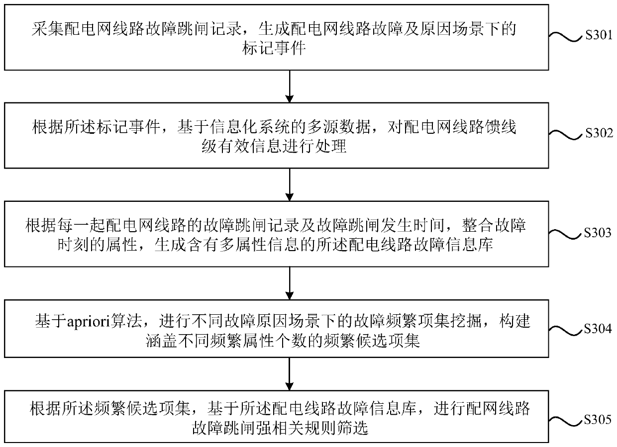 Power distribution network line fault rule mining method, system and medium of frequent item set