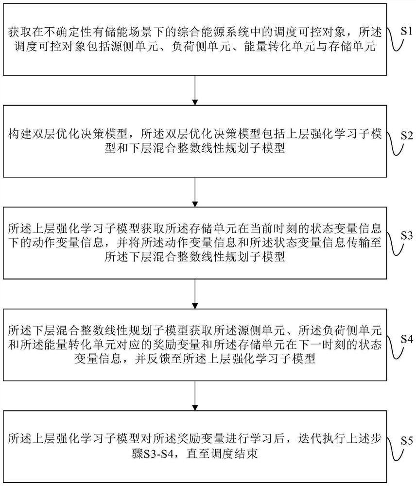 Multi-energy Park Scheduling Method and System Based on Double-layer Reinforcement Learning