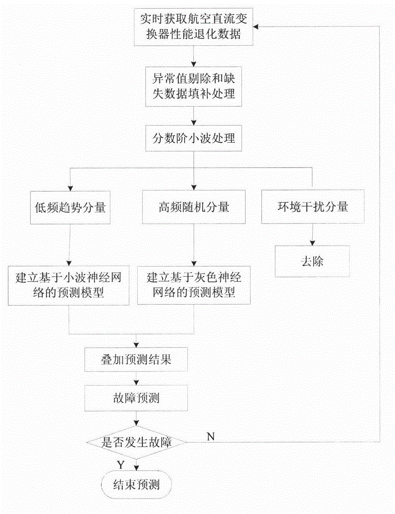 On-line Fault Combination Prediction Method of Aviation DC Converter Based on Fractional Wavelet Transform