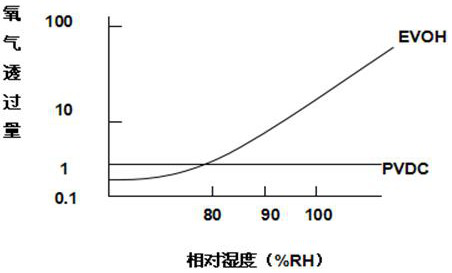 PVDC high-barrier co-extrusion self-adhesive film for military protection and preparation method thereof