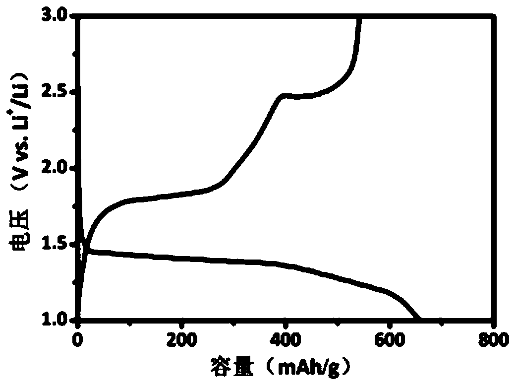 Iron disulfide positive electrode material, preparation method thereof and alkali metal ion battery