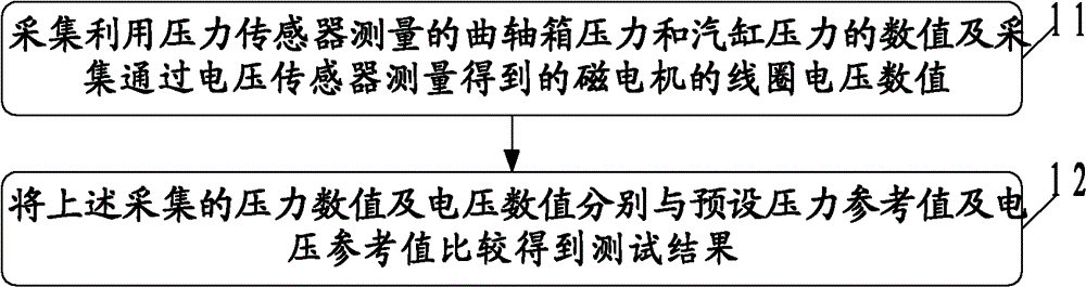 Testing method, device and system for marine engine