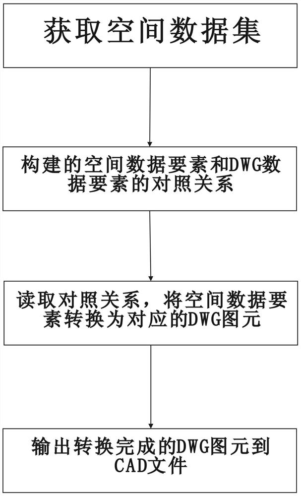 Method and system for converting spatial data into dwg data