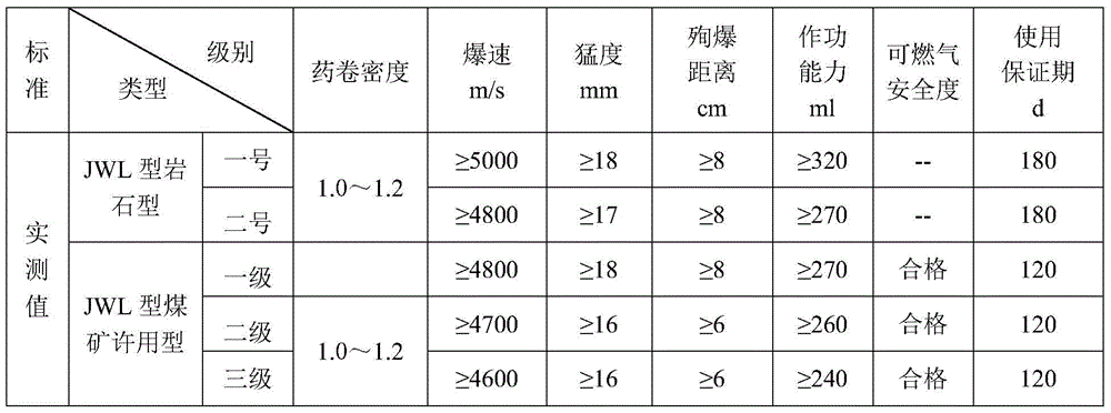 High-temperature-sensitized emulsion explosive and preparation method thereof