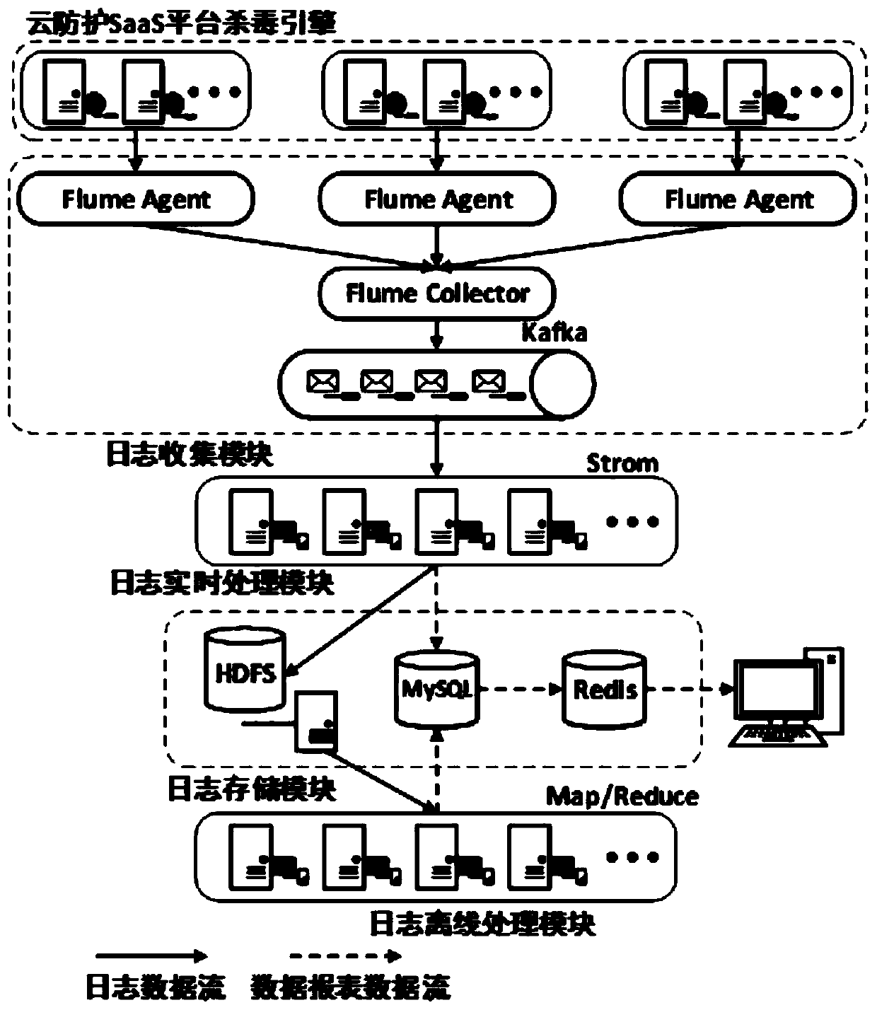 Cloud protection log system and working method thereof