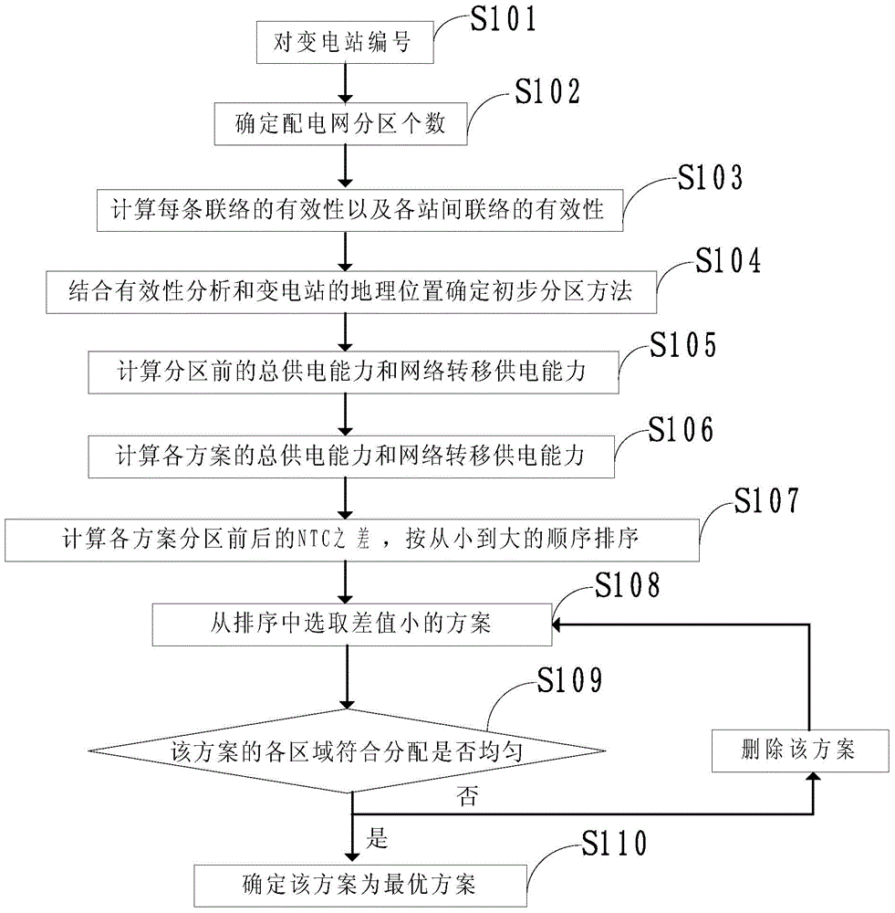 Power distribution network partition method based on maximum power supply capability