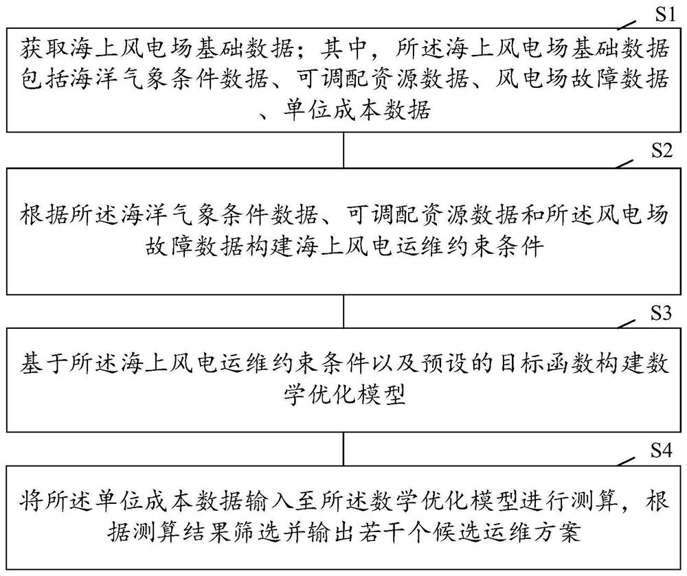 Offshore wind plant operation and maintenance scheme generation method and device