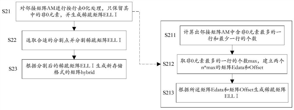 Graph traversal memory access optimization method and system based on Hybrid storage format and electronic equipment