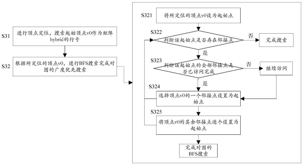 Graph traversal memory access optimization method and system based on Hybrid storage format and electronic equipment