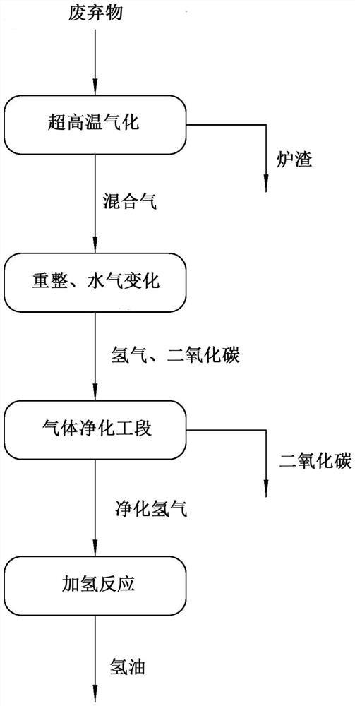 Method and system for converting ultrahigh-temperature waste into hydrogen oil