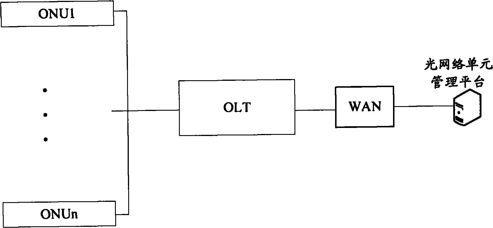 Method, device and system for managing optical network unit