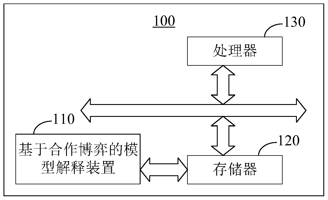 Model interpretation method and device based on cooperative game, and electronic equipment