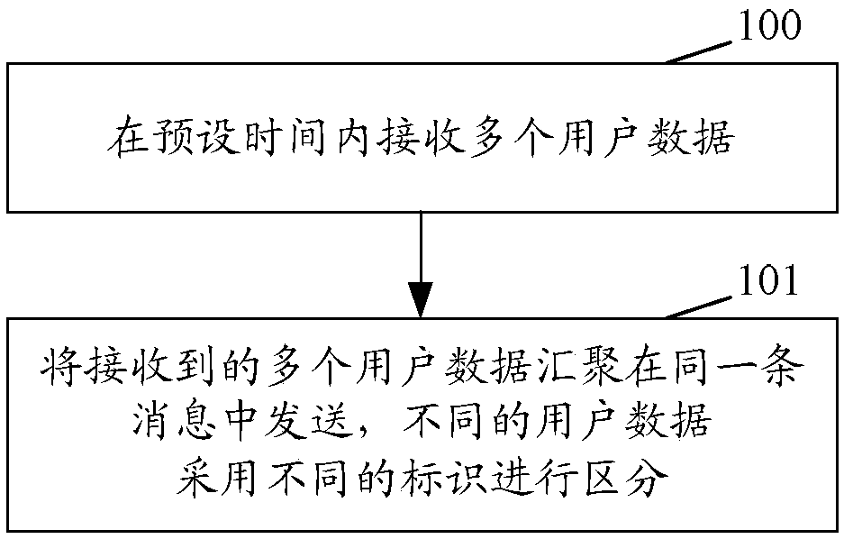 Data transmission method and device