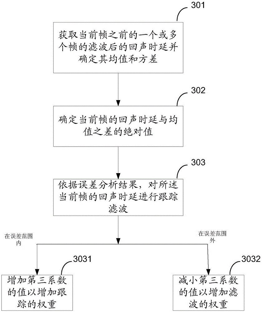 Method and device for tracking echo time delay
