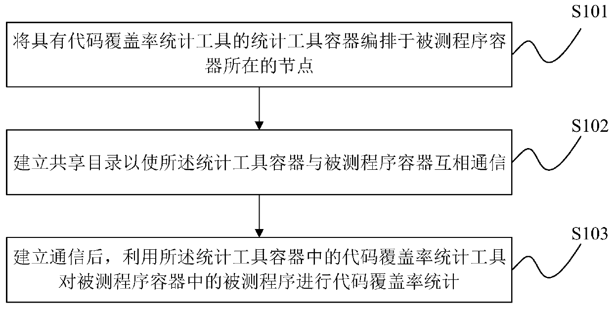 Method and device for counting program code coverage rate in cloud container