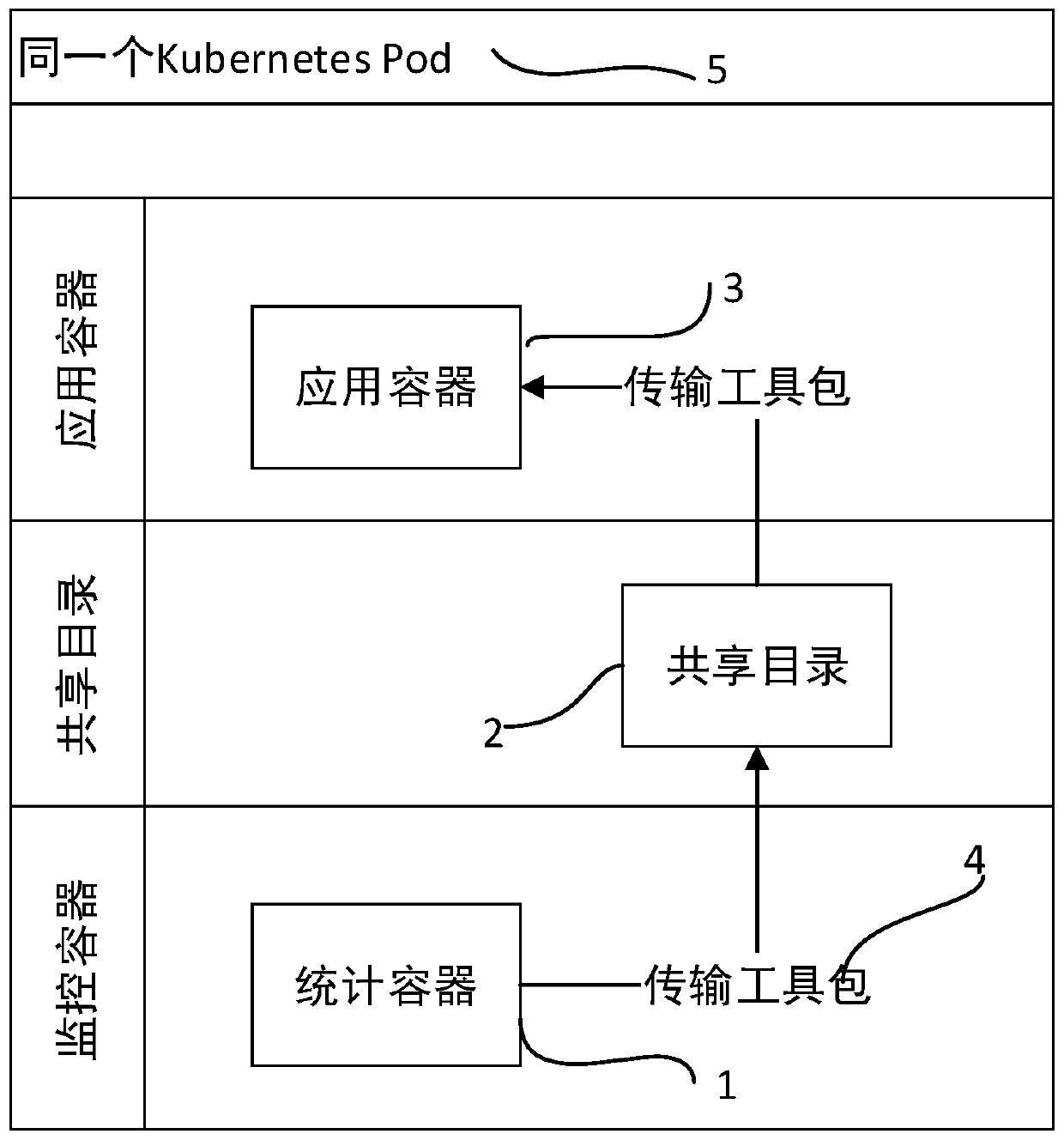 Method and device for counting program code coverage rate in cloud container