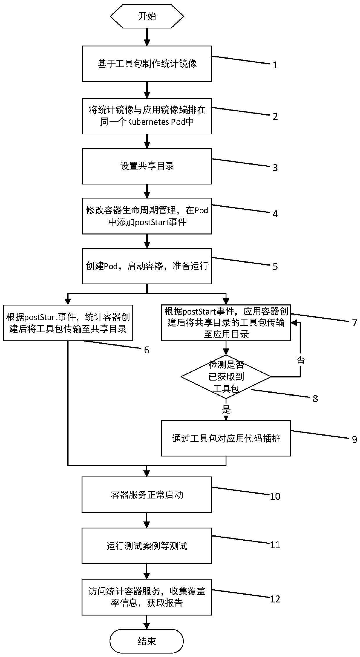 Method and device for counting program code coverage rate in cloud container