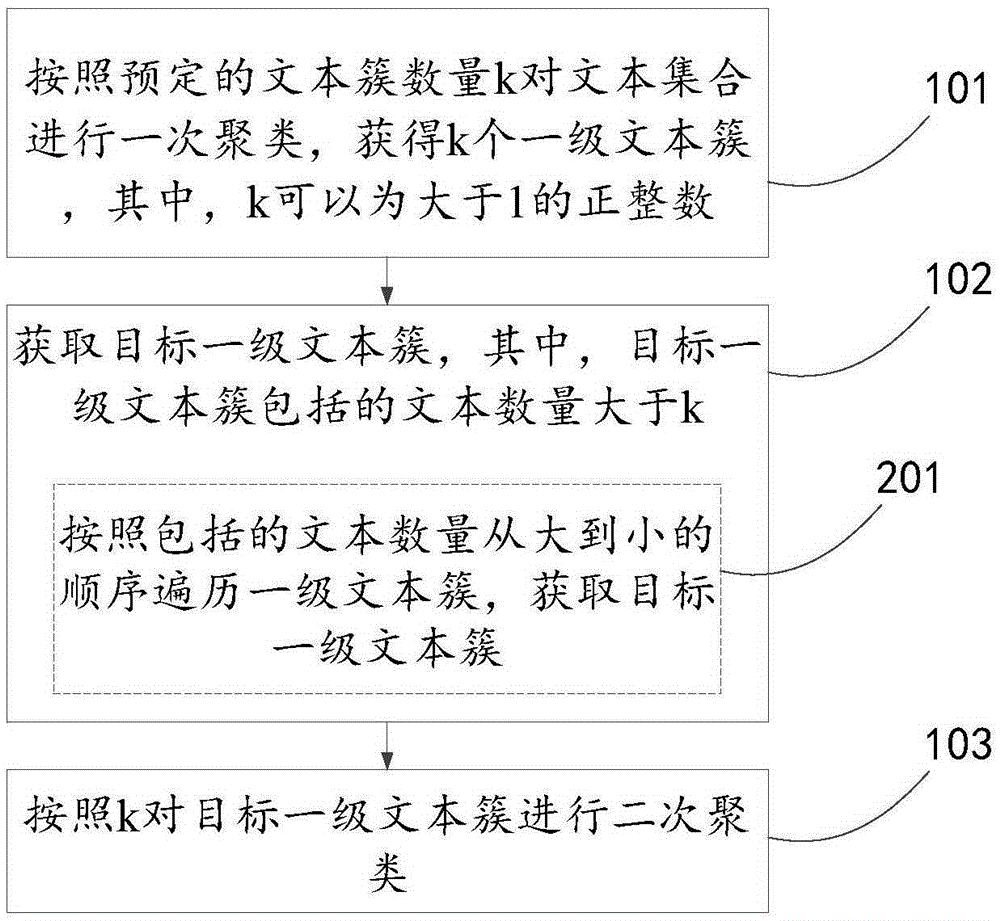 Text clustering method and device
