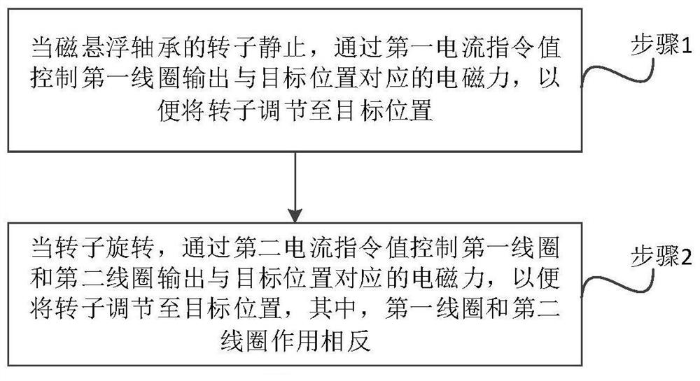 A control method, system and related components of a magnetic suspension bearing system