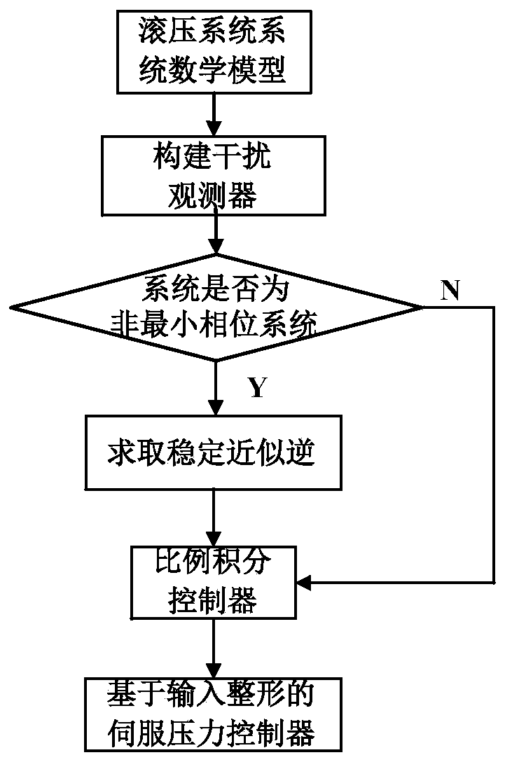 Pressure control method of rolling and pressing equipment based on disturbance observer