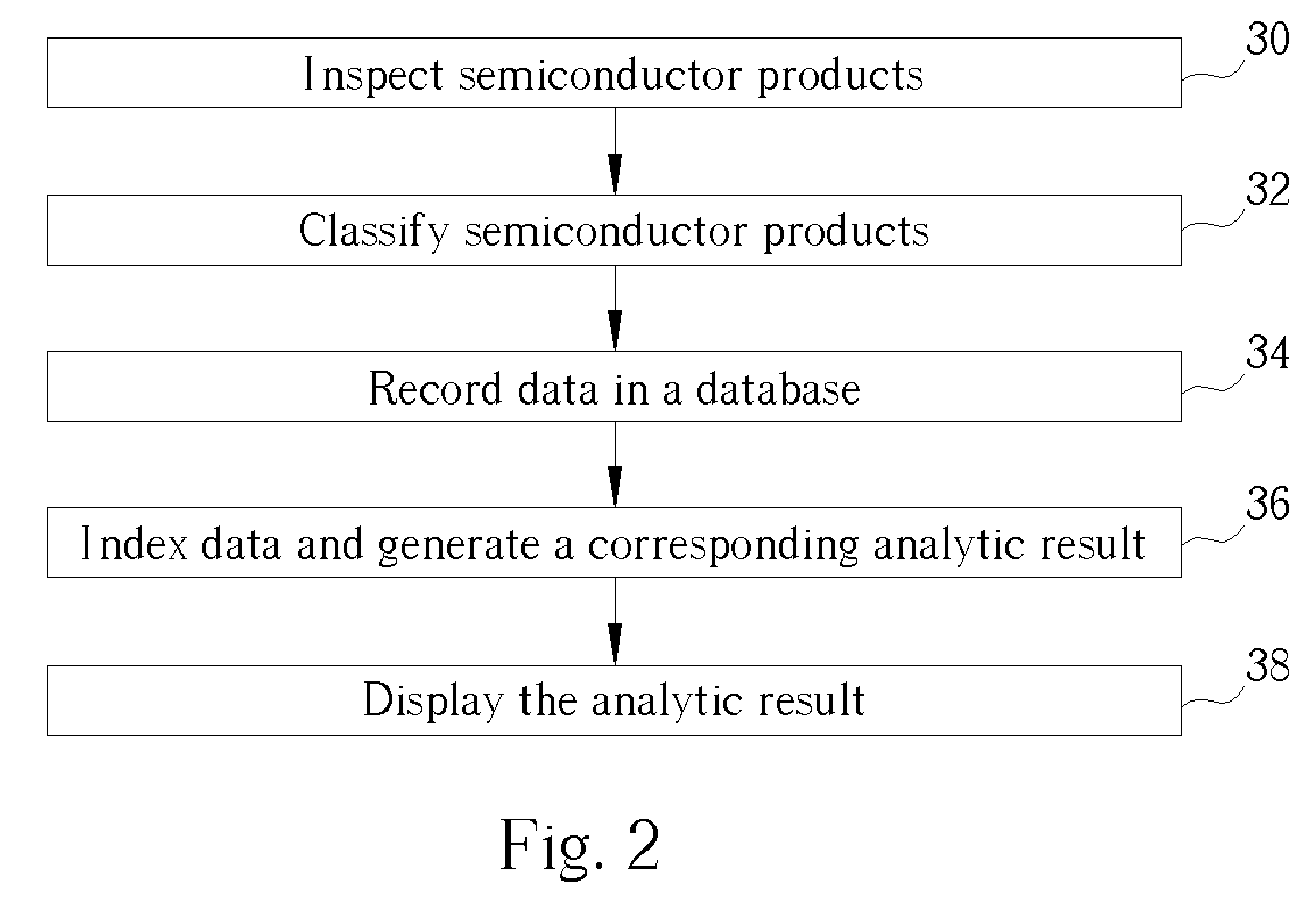 Semiconductor process and yield analysis integrated real-time management method
