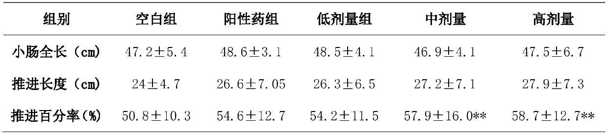 Traditional Chinese medicine nursing composition facilitating postpartum peristalsis and inducing diuresis, preparation method of nursing composition and preparation