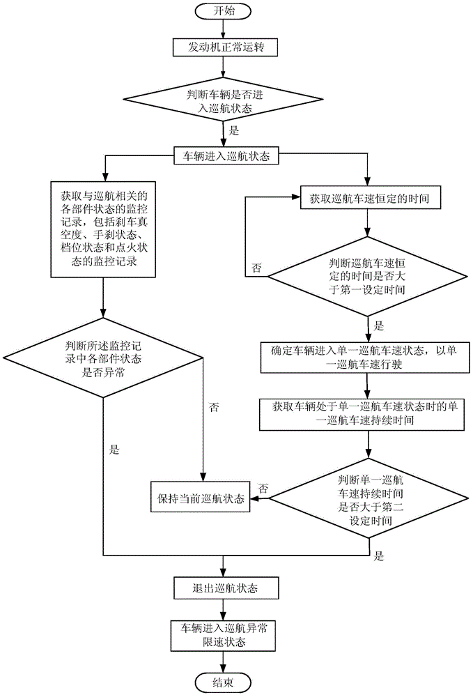 A car cruise control method, device, system and vehicle