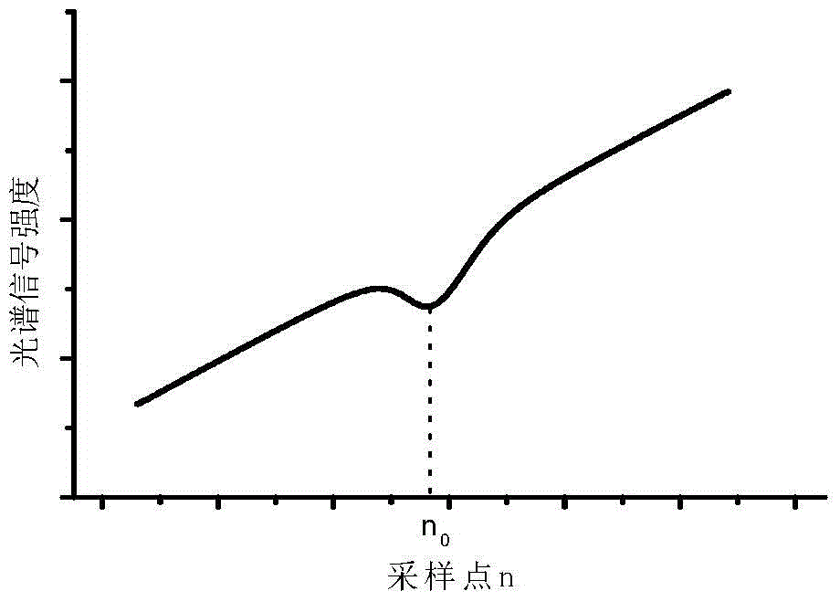 A vacuum detection method and system based on infrared laser spectroscopy