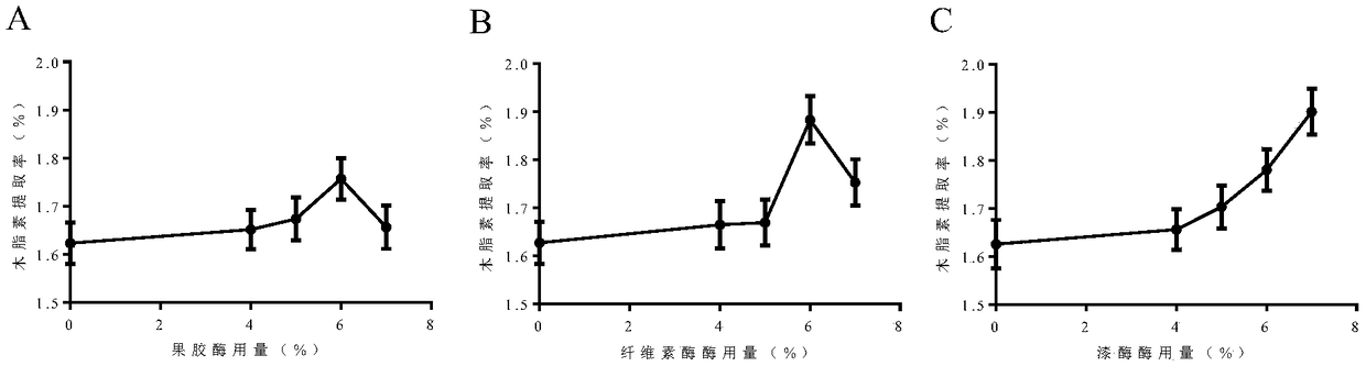 A method for extracting effective ingredient from stem of Schisandra chinensis vine by enzyme assisted extraction