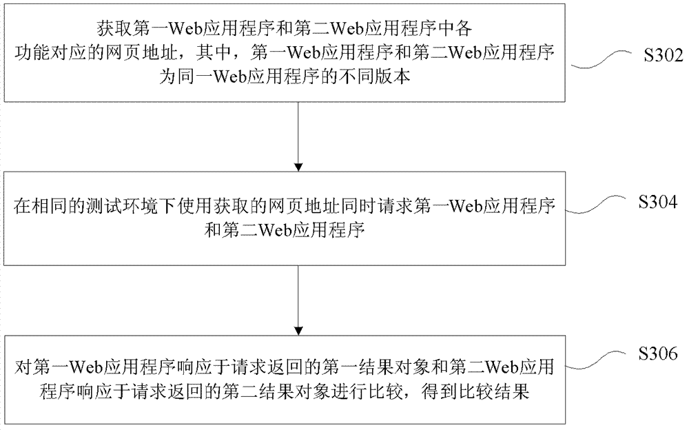 Method and device for regression testing of Web application programs