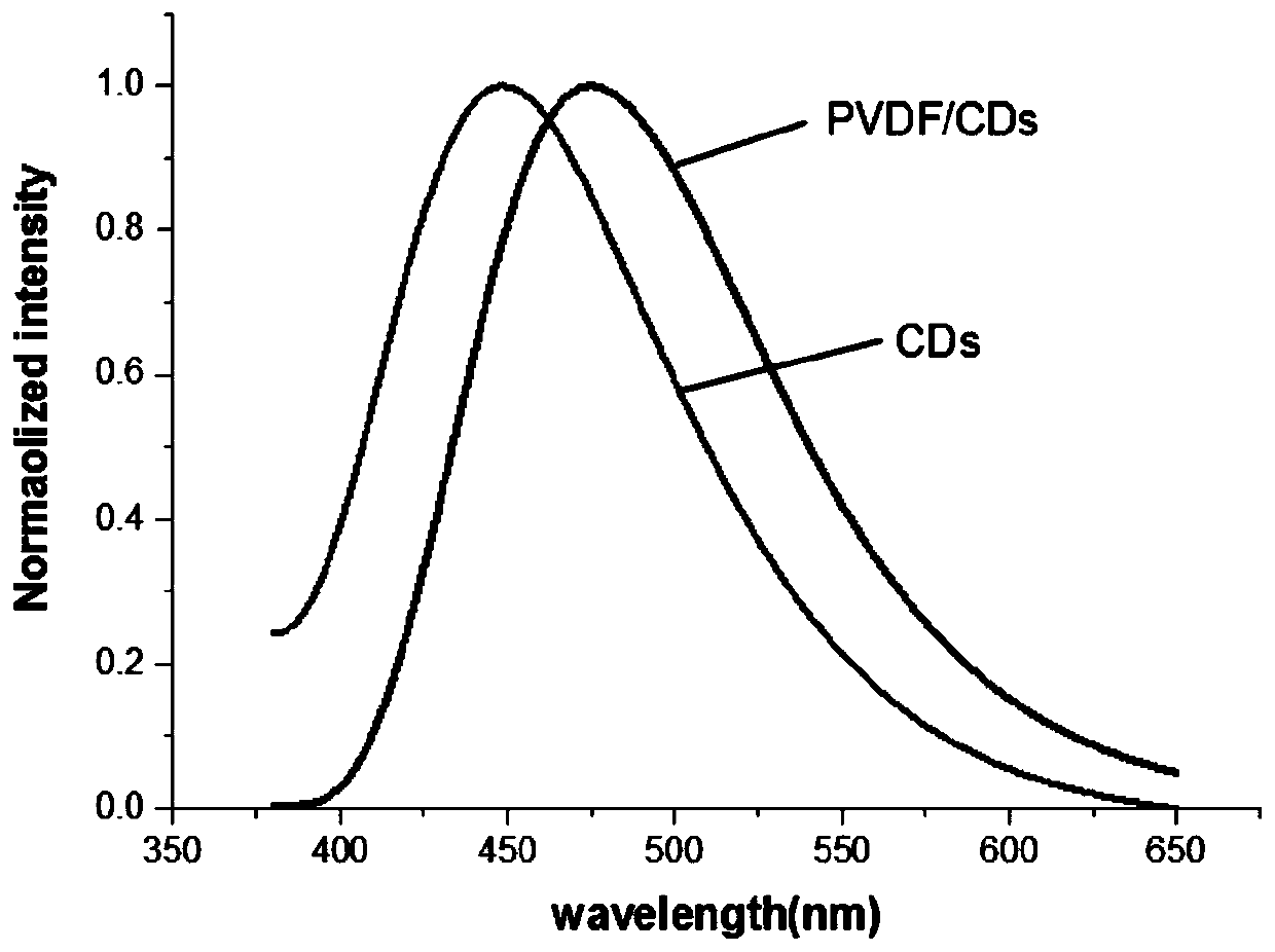 A kind of preparation method of cds/pvdf composite film