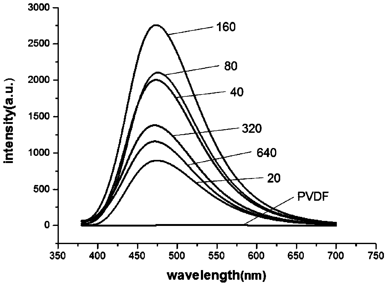 A kind of preparation method of cds/pvdf composite film