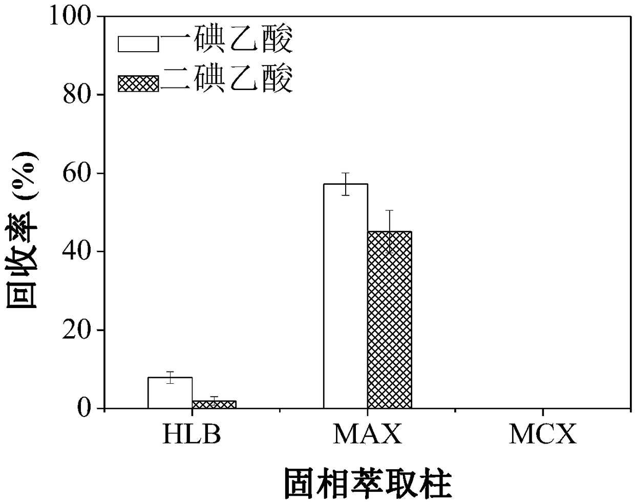 Analysis method for simultaneously detecting iodoacetic acid and aromatic iodide disinfection by-product in water