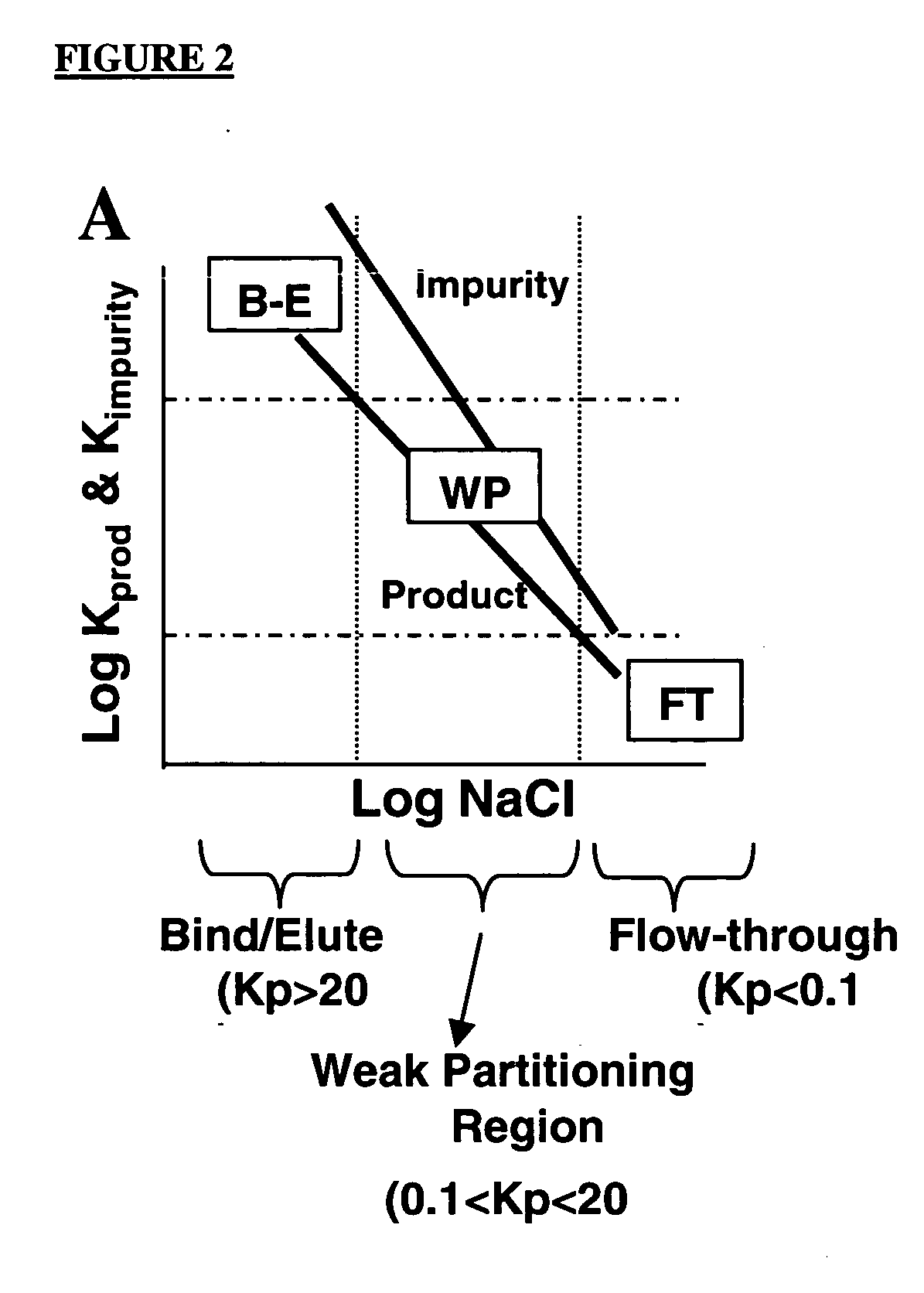 Method of weak partitioning chromatography