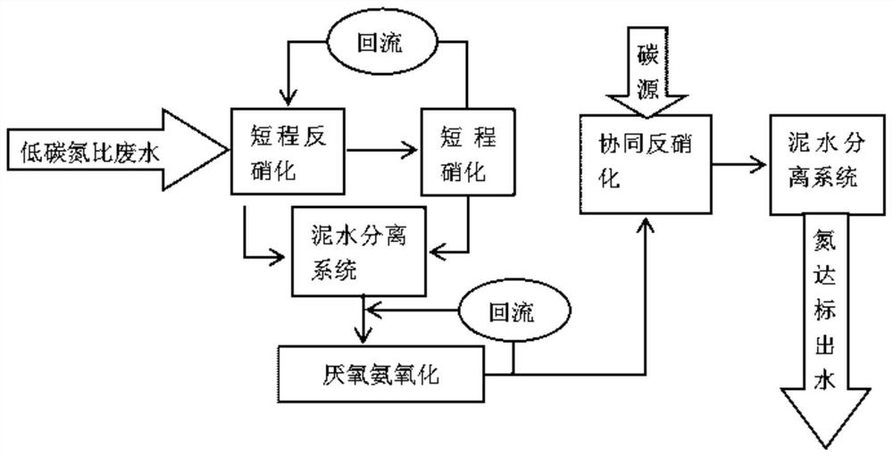 Method for completely denitrifying wastewater with low carbon-nitrogen ratio