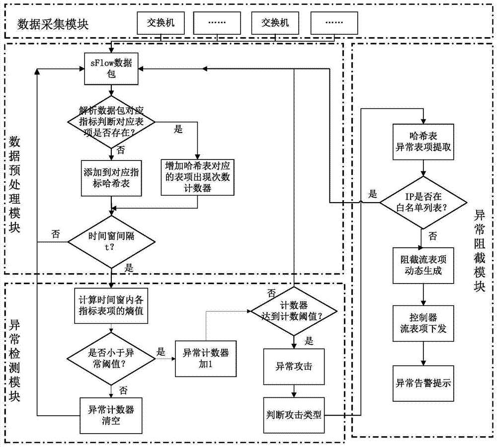 A kind of sdn anomaly detection and blocking method and system