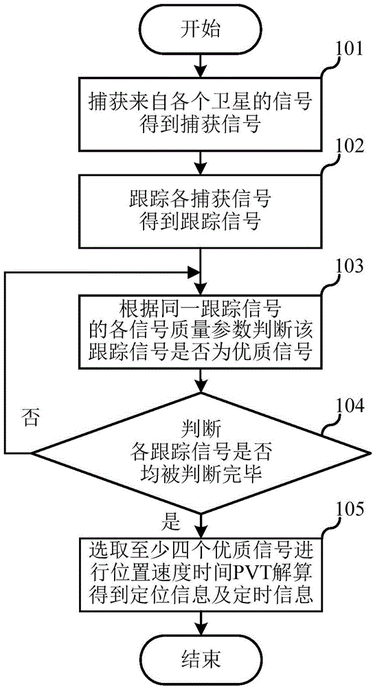 Positioning method and device thereof