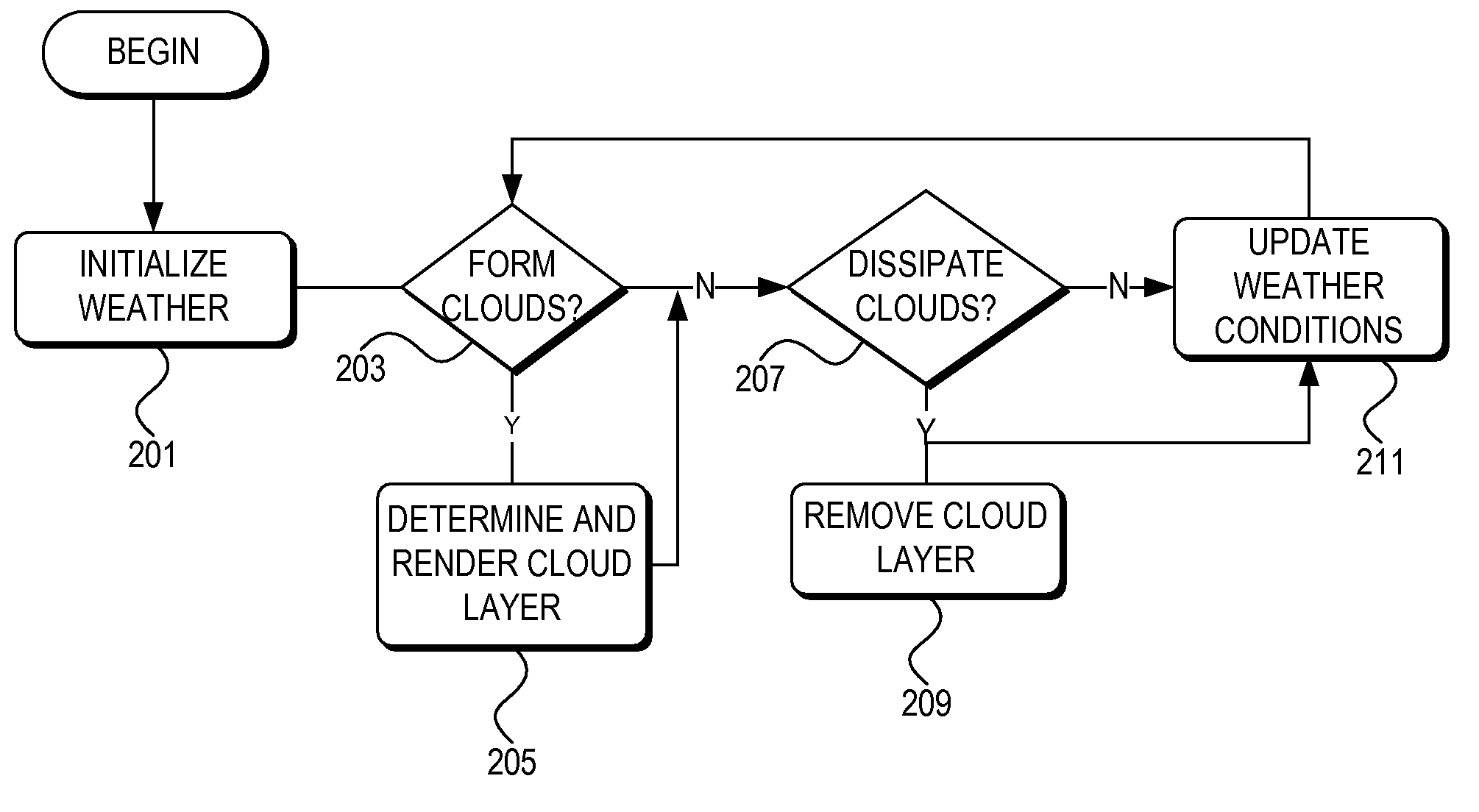 Dynamic weather simulation