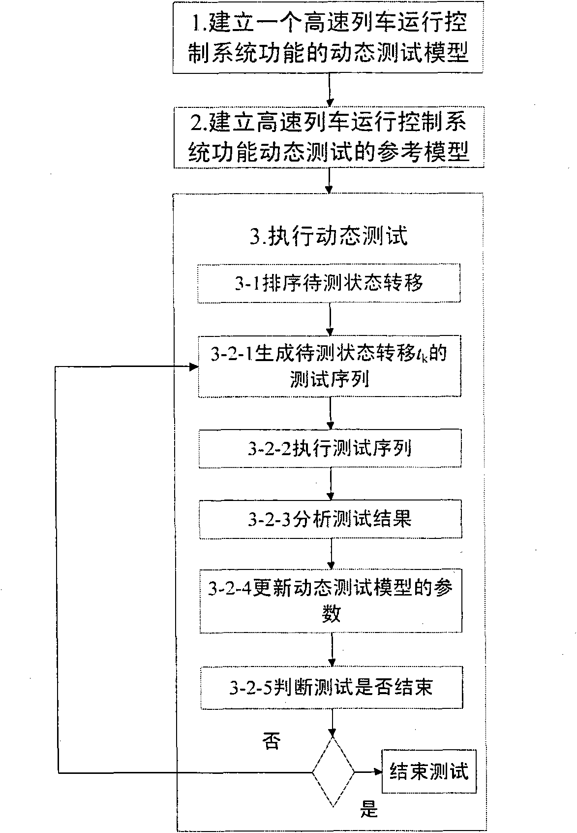 Dynamic function test method of high-speed train operation control system