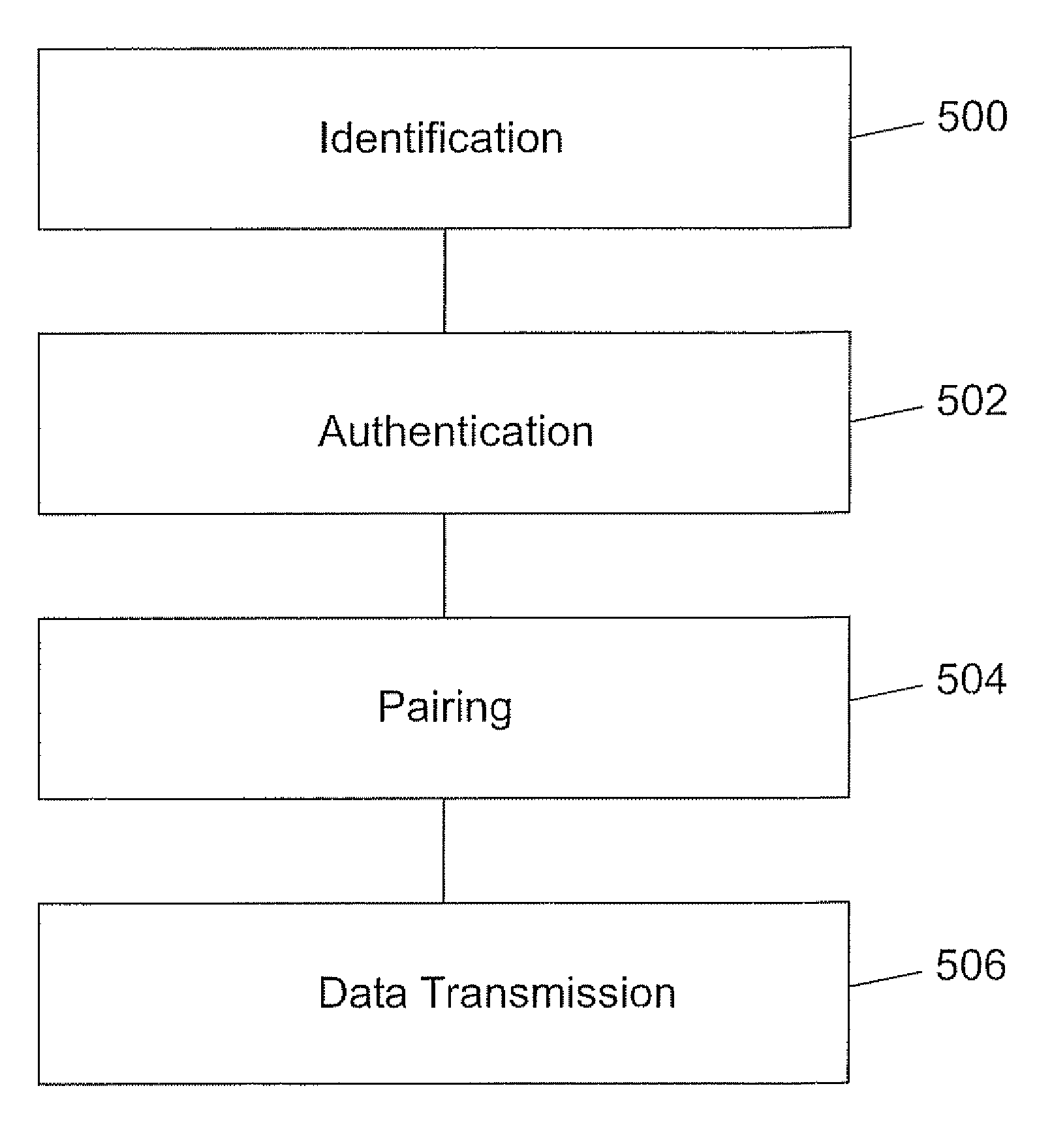 Data transmission of sensors